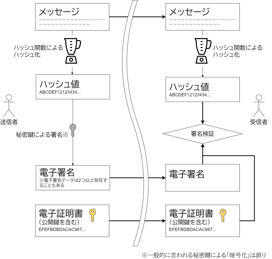 電子署名について一歩踏むこんで知る